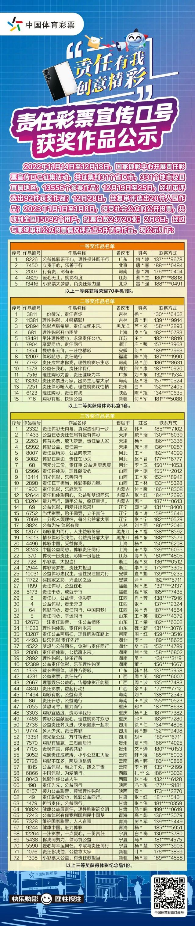 轉(zhuǎn)載省中心的通稿-230221一等獎！全國責任彩票宣傳口號評選出爐，廣東作品脫穎而出 (2).jpg